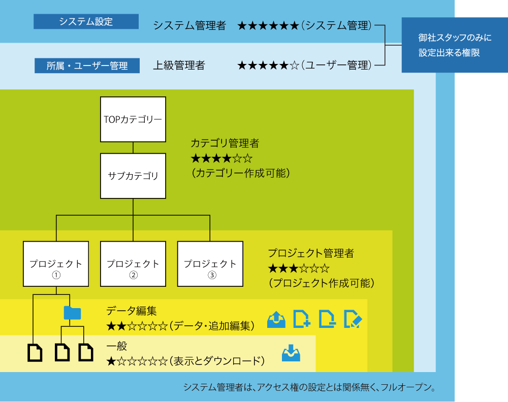 ユーザー権限設定図